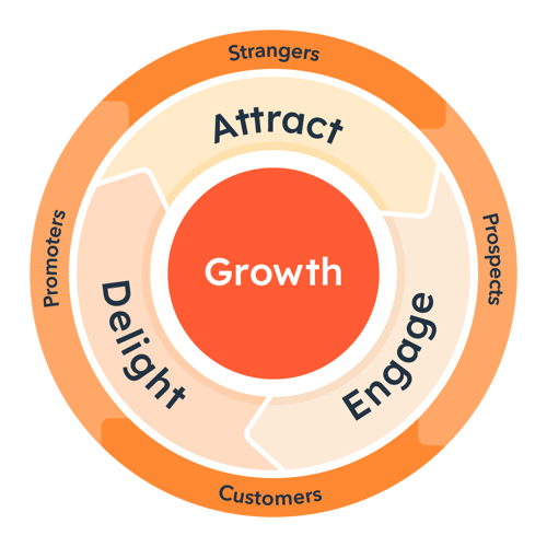 Attract, engage, delight flywheel graphic, with growth at the center and around the outside: strangers, prospects, customers, promoters.