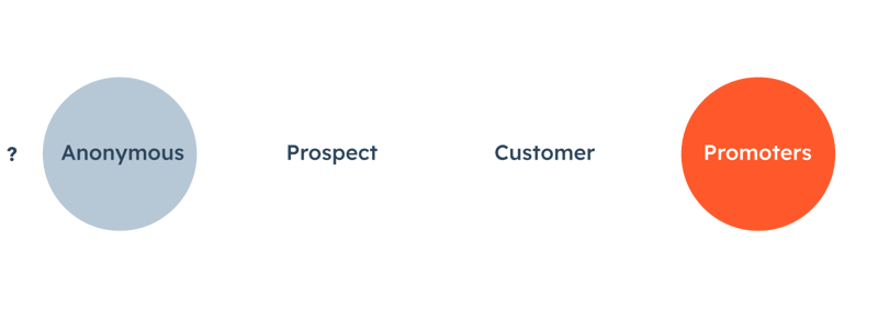 Customer Journey: One linear path from Anonymous, to Prospect, to Customer to Promoters. A second curved line outlining the steps to get anonymous to become promoters from get website traffic, convert leads, connect quickly, educate prospects, gather customer feedback, deliver exceptional services, engage with promoters, increase up-sells & referrals. 